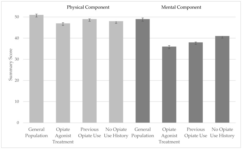 Means and 95% confidence intervals for the Physical Component Score and the Mental Component Score in the three patient groups and in the general population. Higher scores indicate better health related quality of life (HRQoL). Physical HRQoL was slightly decreased in all three patient groups, compared with the normative group. Mental HRQoL was markedly decreased, especially in patients currently undergoing opiate agonist treatment.