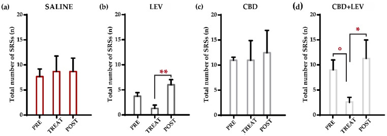Weekly occurrence of spontaneous recurrent seizures (SRSs) in epileptic rats treated with saline subcutaneously (s.c., via osmotic minipumps [15]) (a), saline (s.c.) and levetiracetam (LEV, s.c. via osmotic minipumps [15]) (b), saline (s.c., via osmotic minipumps) and cannabidiol (CBD, 120 mg/kg s.c. [13]) (c), and cannabidiol + levetiracetam (CBD + LEV; CBD s.c., LEV s.c. via osmotic minipumps) (d). In (a), the overall number of seizures in rats receiving saline treatment did not change across treatment conditions. In (b), after the removal of minipumps, rats treated with levetiracetam presented a significant increase (** p < 0.01) in the occurrence of all SRSs. Conversely, cannabidiol treatment (c) did not affect the total number of SRSs during the different treatment conditions. In (d), the combined treatment of LEV and CBD significantly reduced (° p < 0.05) the number of total SRSs in comparison to the pretreatment period. Subsequently, the rapid stop-removal of the treatment led to a significant increase (* p < 0.05) in the weekly frequency of SRSs in the post-treatment phase. ** p < 0.01, Duncan’s method, TREAT vs. POST in LEV; ° p < 0.05 PRE vs. TREAT in CBD + LEV, * p < 0.05 TREAT vs. POST in CBD + LEV, Duncan’s new multiple range test.