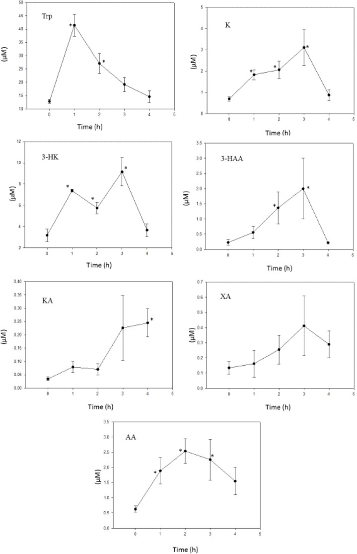 Time course of effects of administration of tryptophan on liver tryptophan and kynurenine metabolite concentrations.Notes: Tryptophan (50 mg/kg body weight) was administered intraperitoneally at zero time, and liver tryptophan and kynurenine metabolite concentrations were determined as described in the Materials and Methods section at the time intervals indicated. Values are mean ± SEM for five rats. The significance of the differences from the control zero-time value is indicated by an asterisk, with levels of significance (P) of 0.046–0.001.Abbreviations: Trp, tryptophan; K, kynurenine; 3-HK, 3-hydroxykynurenine; 3-HAA, 3-hydroxyanthranilic acid; KA, kynurenic acid; XA, xanthurenic acid; AA, anthranilic acid.