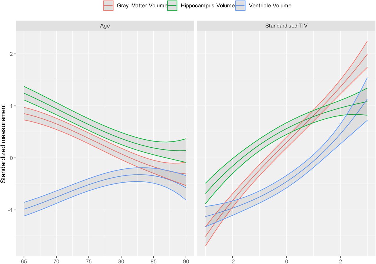 Nonlinear trajectories of MRI measures with 95% confidence intervals by age and standardized TIV in the combined cohort of ADNI and OSTPRE. TIV = Total Intracranial Volume, ADNI = Alzheimer’s Disease Neuroimaging Initiative, OSTPRE = The Kuopio Osteoporosis Risk Factor and Prevention Study