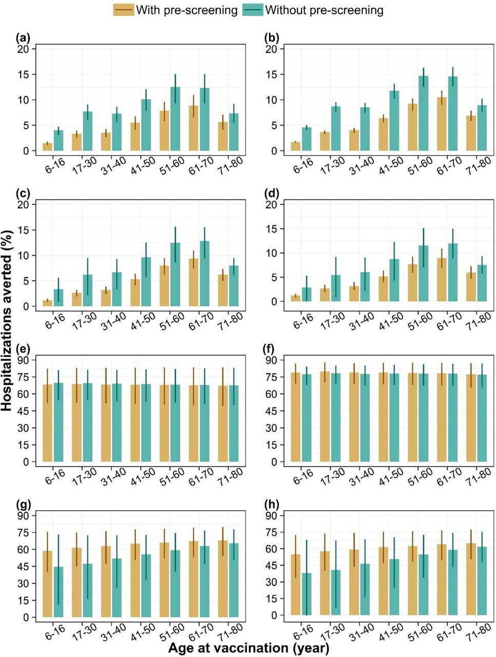 Impact of vaccination with and without pre-screening on dengue hospitalizations.Percentage of reported dengue hospitalizations averted by targeted age groups over a 10-year routine vaccination program with 80% coverage, among the whole population (i.e., population impact) under (a) DENV-1, (b) DENV-2, (c) DENV-3, and (d) DENV-4 dominant scenarios and among vaccinated individuals only (i.e., individual impact) under (e) DENV-1, (f) DENV-2, (g) DENV-3, and (h) DENV-4 dominant scenarios, with diagnostic pre-screening versus no screening. Bars represent mean model estimates, and error bars indicate the corresponding 95% range of simulations.