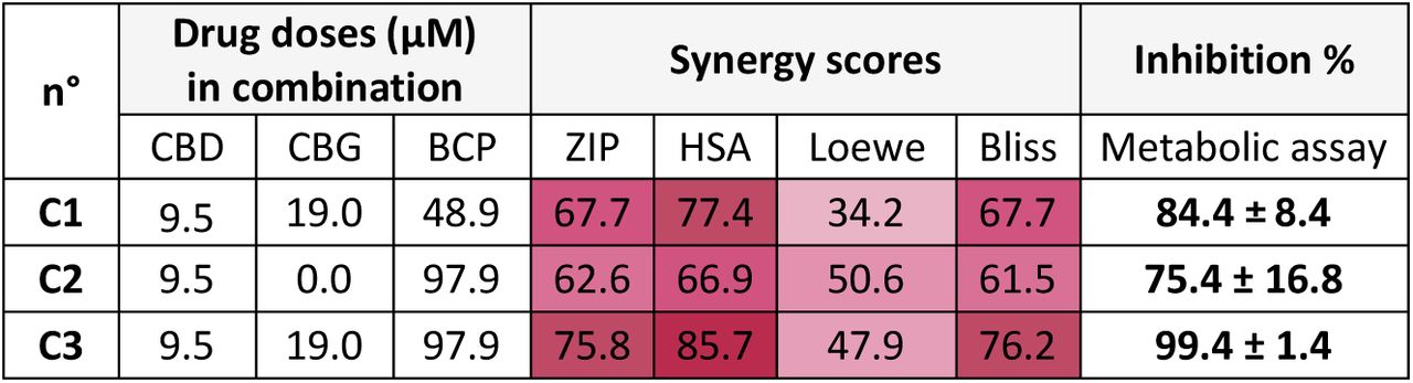 Synergy scores and corresponding growth inhibition (%) of the three most synergistic three-drug combinations across the four reference models.Growth inhibition of MDA-MB-231 cells treated with the drug combinations (C1-3) was measured after 72 h of treatment using the vitality assay. Data are means ± SD from three independent experiments. Colour scale consistent with Fig. 4.