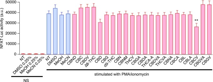 Effect of cannabinoids on NFAT activity in standard culture medium. Pure cannabinoids were tested at 5 µm against NFAT activity. Jurkat T cells expressing NFAT reporter gene were pretreated with the cannabinoids before stimulation using 1 µm ionomycin and 20 ng/mL PMA. Bioluminescence emitted by NFAT-mediated luciferase expression was measured in arbitrary units 5 h poststimulation. All data points represent mean ± SEM of 3 independent runs (N = 3), with each run including n = 3 replicates per condition. *P< .05, **P< .01. Key: NT = nontreated cells, NS = nonstimulated, MeOH = methanol, MeCN = acetonitrile, DMSO = dimethylsulfoxide.