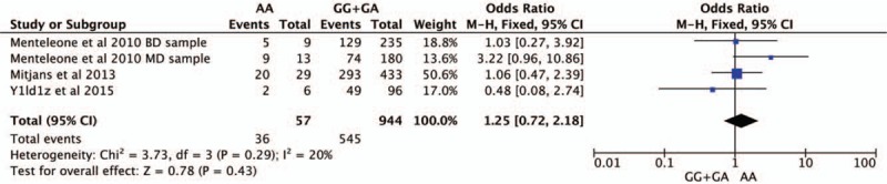 Forest plot of CNR1rs1049353 polymorphism and depressive disorder in recessive model. CI = confidence interval.