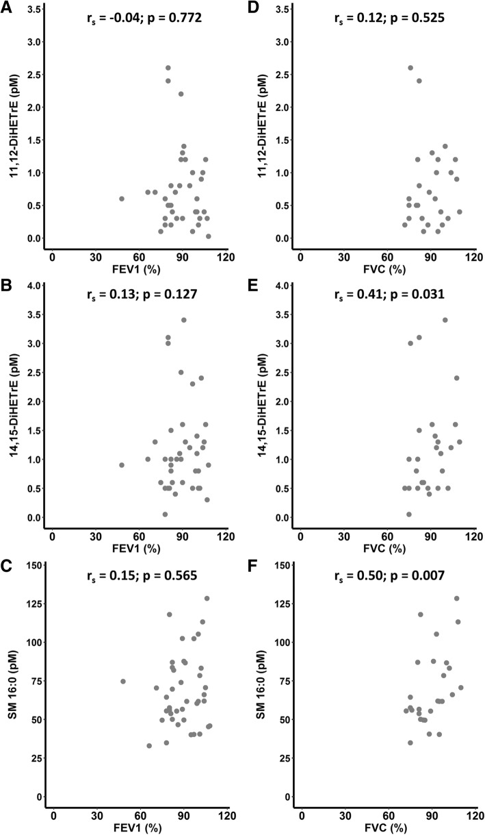 Associations of lipids differentially expressed in patients with sarcoidosis (q < 0.05) and pulmonary function. (a-c) Spearman’s correlation with (a-c) FEV1 (%) and (d-f) FVC (%). rs = Spearman’s rho. DiHETrE = Dihydroxyeicosatrienoic acid; SM = Sphingomyelin. See Figs. 1 and 2 for compound structures