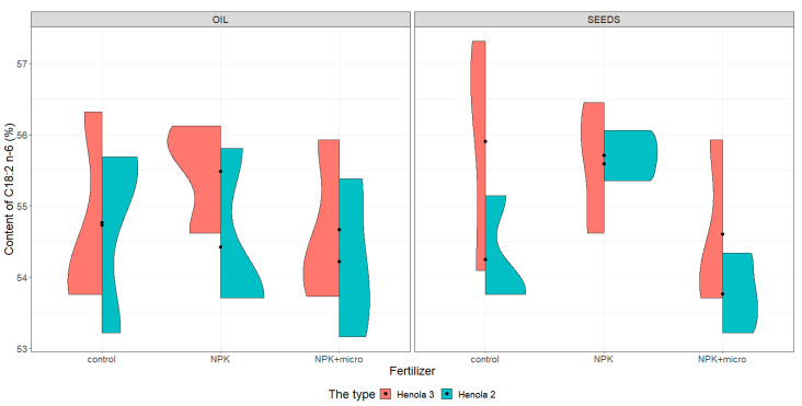 Violin plots for the content of C18:2 n-6 acid in seeds and oil in hemp plants growing in different soil conditions (control, NPK, and NPK + micro).