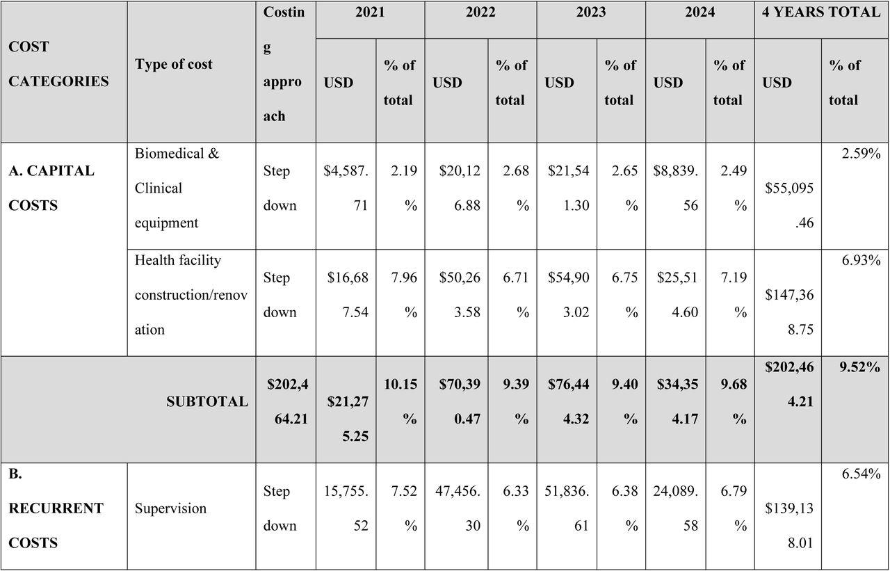 Estimated retrospective cost analysis for scabies outbreak response (2021–2024)
