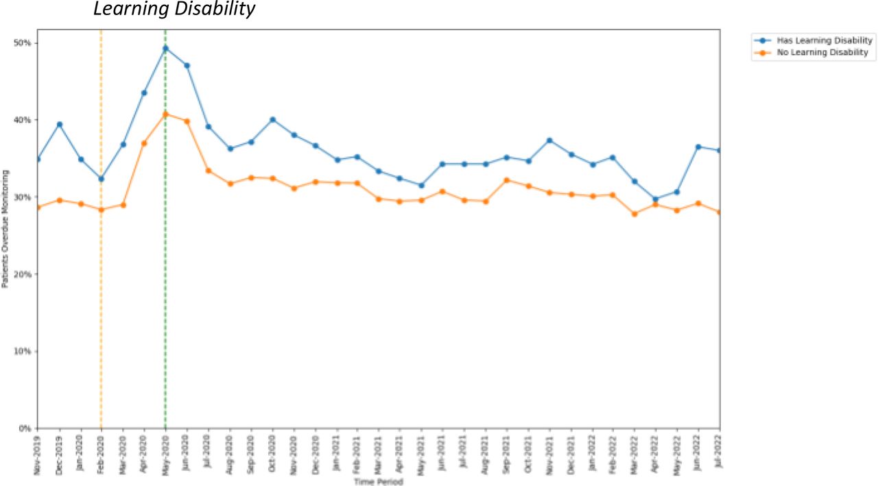 Proportions of patients overdue DMARD monitoring between November 2019 to July 2022, broken down by whether a learning disability diagnosis was coded. The baseline period before lockdown is shown asan orange dashed vertical line. The monitoring window, measured as 3 months from the onset of the March 2020 COVID-19 lockdown, is shown as a green dashed vertical line.