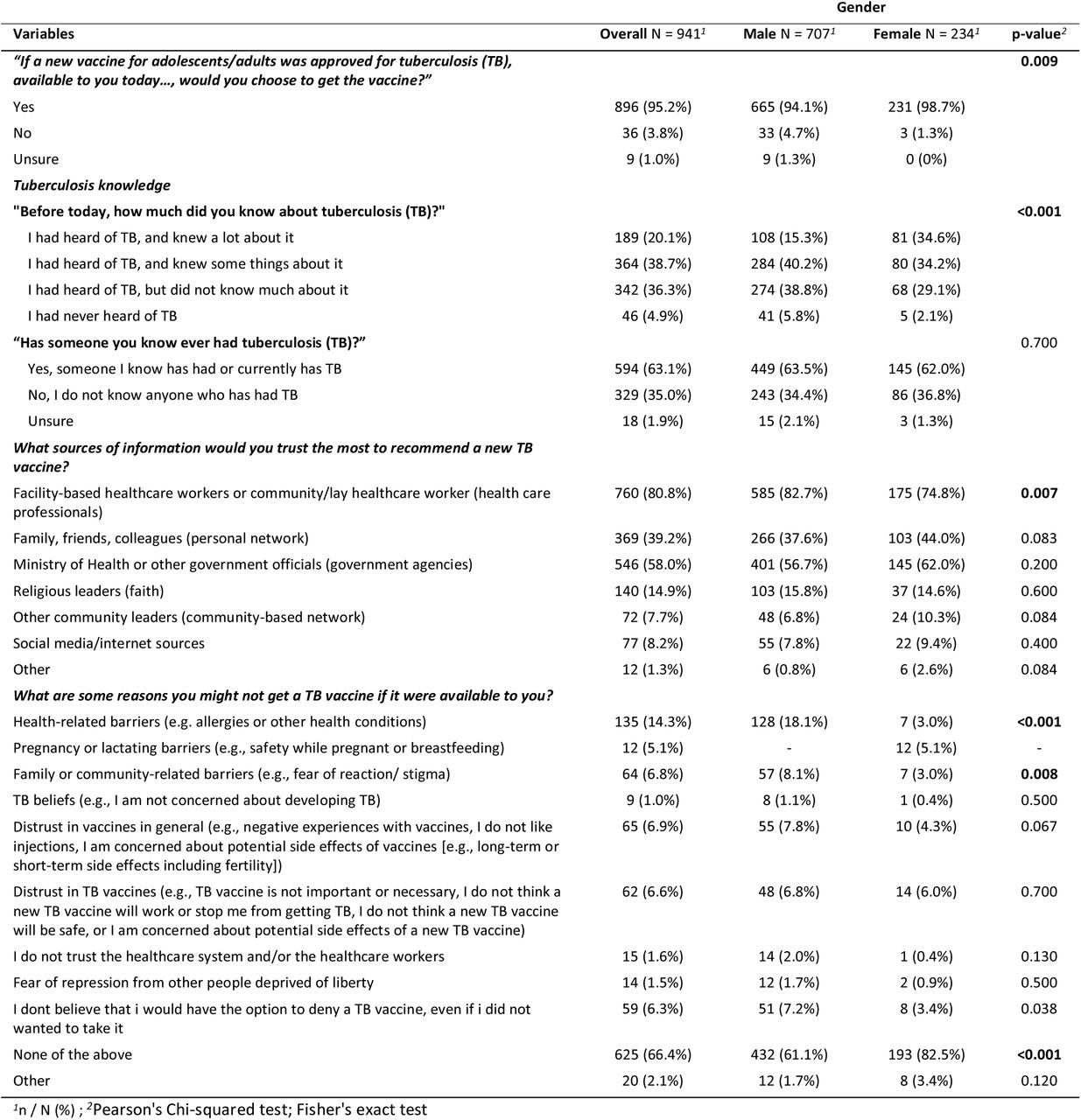 Vaccine acceptability questions assessing knowledge, information sources and reasons to not get vaccinated in people deprived of liberty, by gender (n = 941)