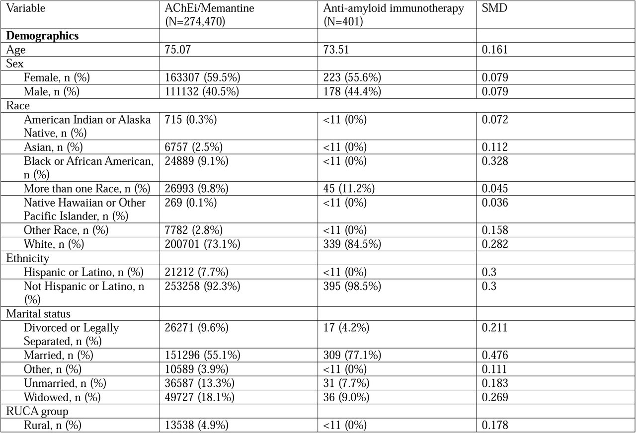 Characteristics of patients in the safety evaluation sub-cohort before overlap weighting.