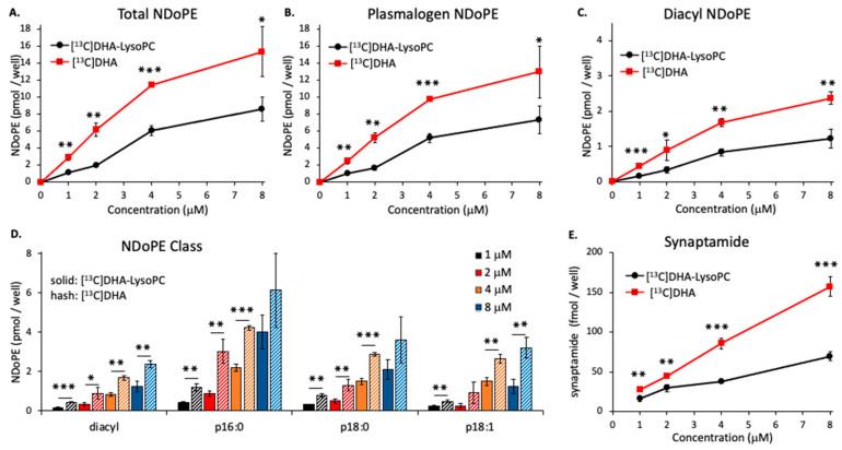 Concentration-dependent production of NDoPE and synaptamide from DHA and DHA-lysoPC. Neuro2A cells were incubated with either [13C]DHA-lysoPC or [13C]DHA in the presence of 2 μM URB597 for 8 h at 37 °C. The production of total NDoPE (A), plasmalogen NDoPE (B), and diacyl NDoPE (C) from these two substrates were comparatively analyzed after methylamine-mediated deacylation of the cell lipid extract. The main plasmalogen NDoPE species (p16:0-, p18:0-, and p18:1-NDoPE) are shown along with diacyl NDoPE (D). The production of synaptamide extracted from culture media is shown in (E). The significance of the differential production of these metabolites from DHA and DHA-lysoPC was evaluated by t-test. The values are the mean ± SD of three separate cultures. * p < 0.05; ** p < 0.01; *** p < 0.001.