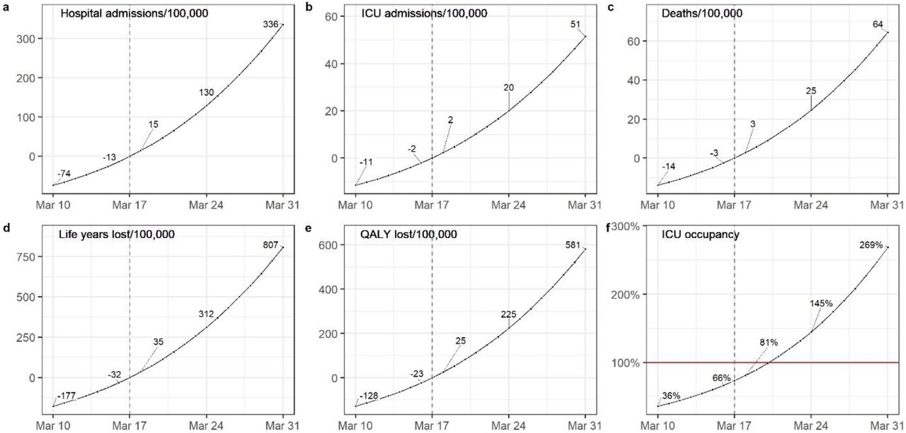 Impact of the change of the lockdown date on the national number of (a) hospital admissions, (b) ICU admissions, (c) deaths, (d) life years, (e) quality-adjusted life years lost per 100 000 inhabitants compared to the observed lockdown date and on (f) the ICU occupancy.ICU: Intensive care unit, QALY: Quality-adjusted life years.