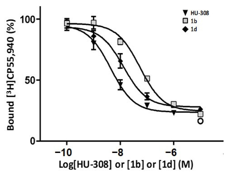 In vitro interaction of the agonists HU-308, 1b and 1d with hCB2R. Ki values for CB2R were derived from displacement of [3H]CP-55,940 binding in membranes of CHO-K1 cells expressing human CB2R. Each curve represents the mean of three experiments performed in triplicate.