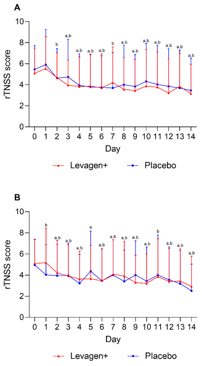 Daily reflective total nasal symptoms (rTNSS) scoring for (A) AM scores and (B) PM scores. a = significant difference (p < 0.05) to baseline scores for Levagen+ group; b = significant difference (p < 0.05) to baseline scores for placebo group.