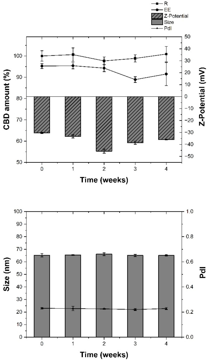 (Top) Chemical stability, in terms of recovery percentage (R%) and encapsulation efficiency (EE%), and physical stability, in terms of Z-Potential of VS-CBD stored at 4 ± 1 °C for 1 month. (Bottom) Physical stability of VS-CBD stored at 4 ± 1 °C for 1 month. Results are shown as Mean ± SD (n = 3).