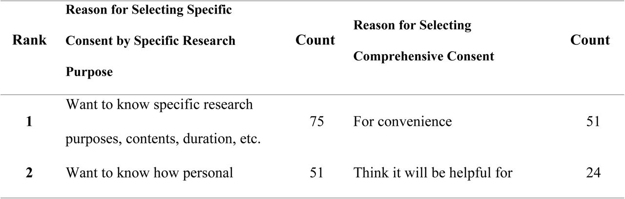 Comparison of Reasons for Selecting Specific vs. Comprehensive Consent Among Respondents