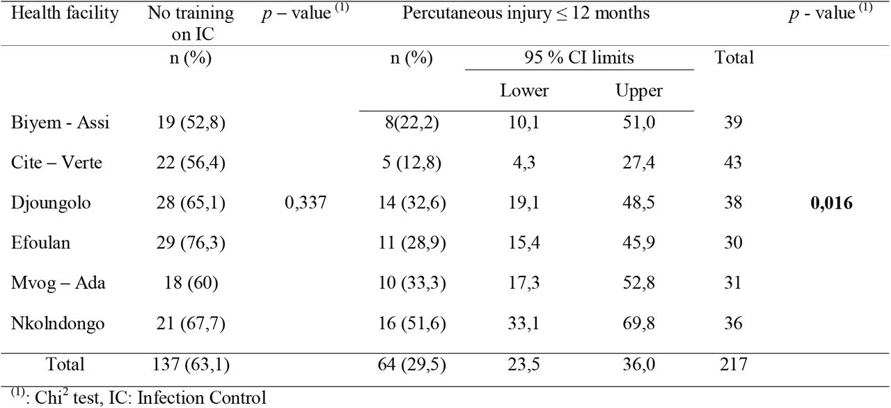 Experience of exposure to blood and training on infection control within Yaounde District Hospitals, April 2022