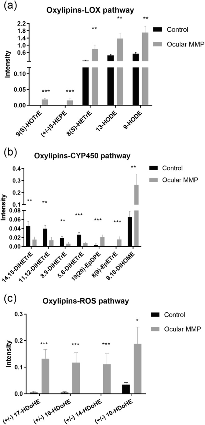 Signaling lipid mediators (oxylipins) in control group and ocular MMP patients. a Oxylipins-LOX pathway. b Oxylipins-CYP450 pathway. c Oxylipins-ROS pathway. The intensity represents the relative quantitation of each metabolite