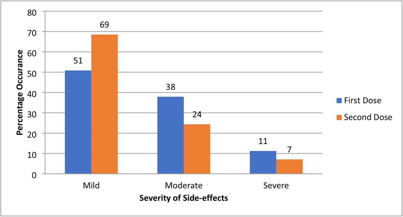 Severity of self-reported side-effects on the different vaccine doses