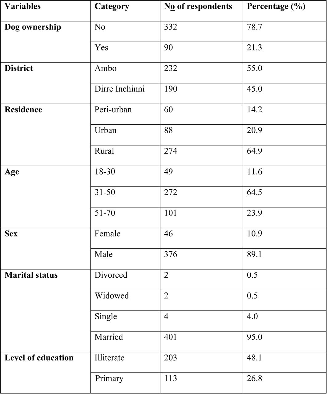 Socio-demographic profiles of the respondents in the study area