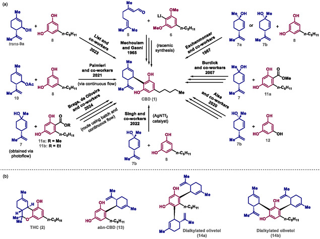 a) Synthetic routes to achieve CBD (1). b) Undesirable substances produced in CBD (1) syntheses.