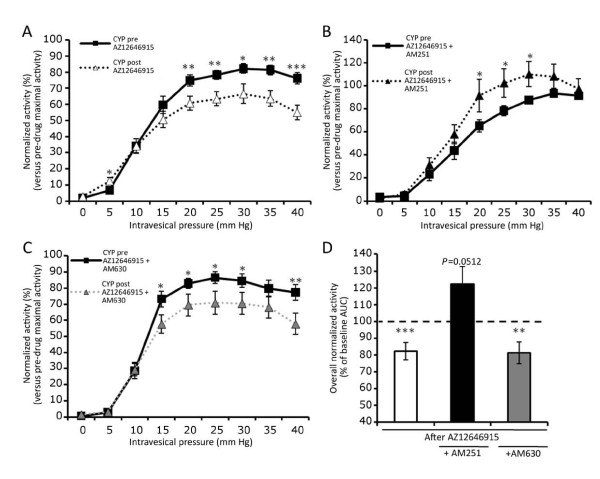 Activity of inflamed (CYP) bladder afferent fibers, normalized to the maximal activity of pre-drug stimulation. A) normalized activity before and after AZ12646915 alone (n = 29 fibers, 7 mice). B) normalized activity before and after AZ12646915 + AM251 (n = 19 fibers, 6 mice), C) normalized activity before and after AZ12646915 + AM630 (n = 19 fibers, 6 mice) and D) represents the percentage of the area under the curves from A, B and C. Data are mean ± SEM. Paired t-test was used for A, B and C and one sample t-test for D. * P < 0.05, **P < 0.01 and ***P < 0.001 versus pre-drug groups.