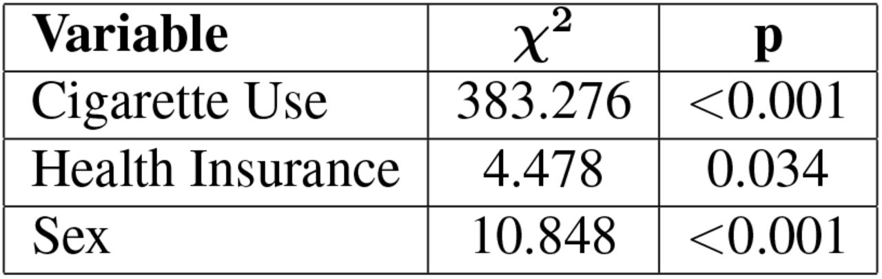 Chi-squared Test Results