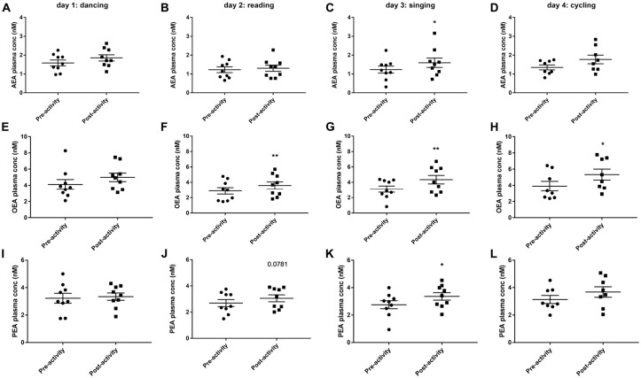 Plasma endocannabinoid levels (AEA, anandamide, A–D; OEA, oleoylethanolamine, E–H; PEA, palmitoylethanolamine, I–L) before and after 30 min activity (dancing, reading, singing or cycling) in nine healthy female volunteers. Data is presented as a scatter plot with mean ± SEM. Data sets were compared by paired Student’s t-test pre and post-activity (*P < 0.05, **P < 0.01).