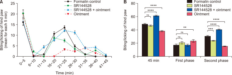 Effect of the IPL injection of SR144528 on the antinociceptive activity of ointment in the FT during the entire period of pain development (A) and separately in different phases (B). The data represent mean ± SEM (n = 6 for each group). IPL: intraplantar, FT: formalin test, SEM: standard error of mean, ns: not significant. **P < 0.01; ***P < 0.001; ****P < 0.0001.
