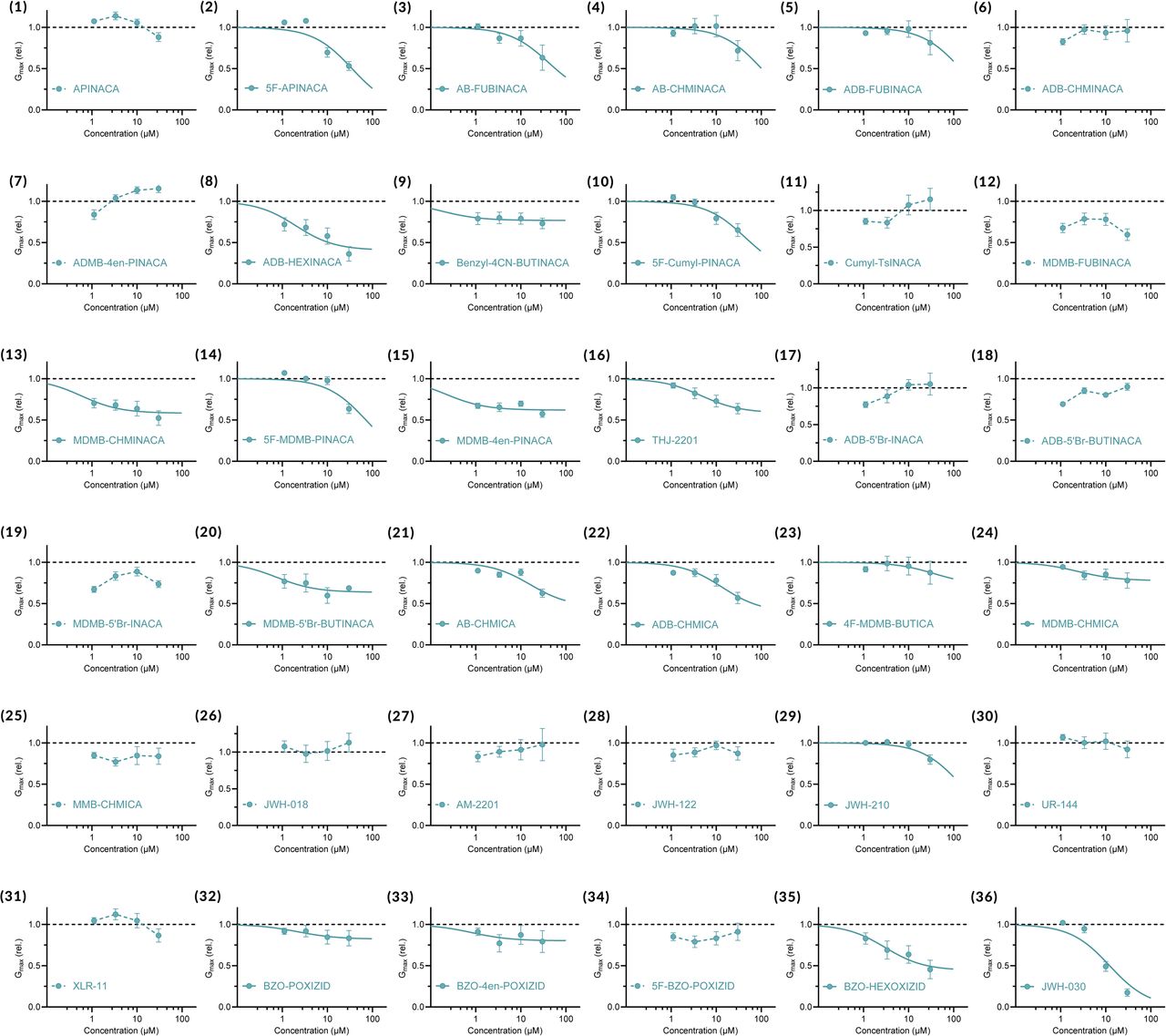 Concentration-response relationships for SCRA effects on Gmax of KV7.1/KCNE1.All average data are shown as mean ± SEM. Small error bars are covered by symbols. n = 3-9. Best fits as in SI Table II. For SCRAs with no clear Gmax effects, data points are connected with dashed lines. SCRA numbering is according to Supplementary Figure S1 and Supplementary Table I.