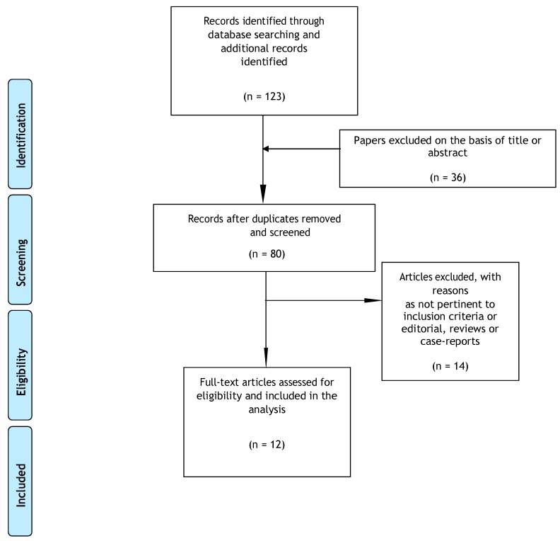 Selection of studies retrieved for the systematic review [35].