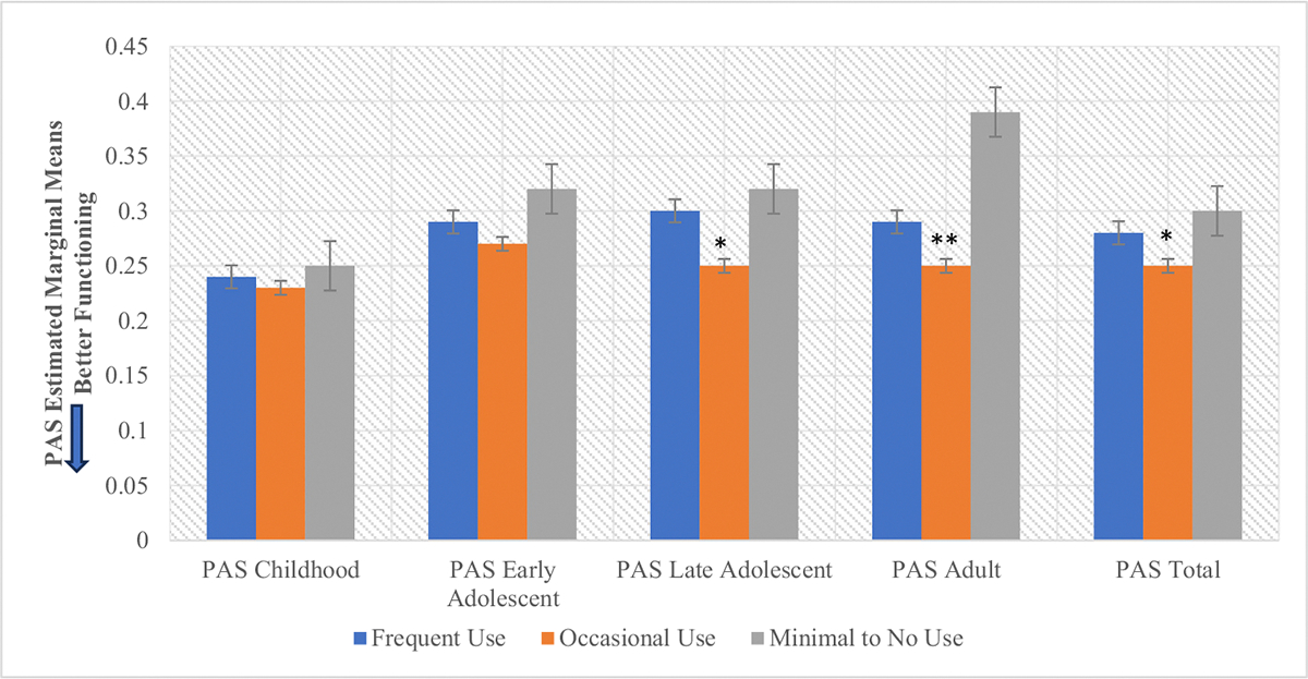 CHR Premorbid functioning domains by cannabis use frequency. *p < .05, **p < .001. There were significant main effects of lifetime cannabis use frequency on Late Adolescent (F (2,487) = 5.61, p = .004), Adult (F (2,253) = 11.35, p < .001) and Total (F(2, 685) = 4.15, p = .02) with Occasional users displaying better premorbid functioning across those three domains. For Late Adolescent premorbid functioning, this relationship was significant (p < .05) for the comparison between Occasional users and the other two use groups. For Adult premorbid functioning this relationship was significant (p < .001) between the Occasional users and the Minimal to No use groups. For total premorbid functioning, this relationship was significant (p < .05) between the Occasional users and the Minimal to No use group. PAS = Premorbid Adjustment Scale.