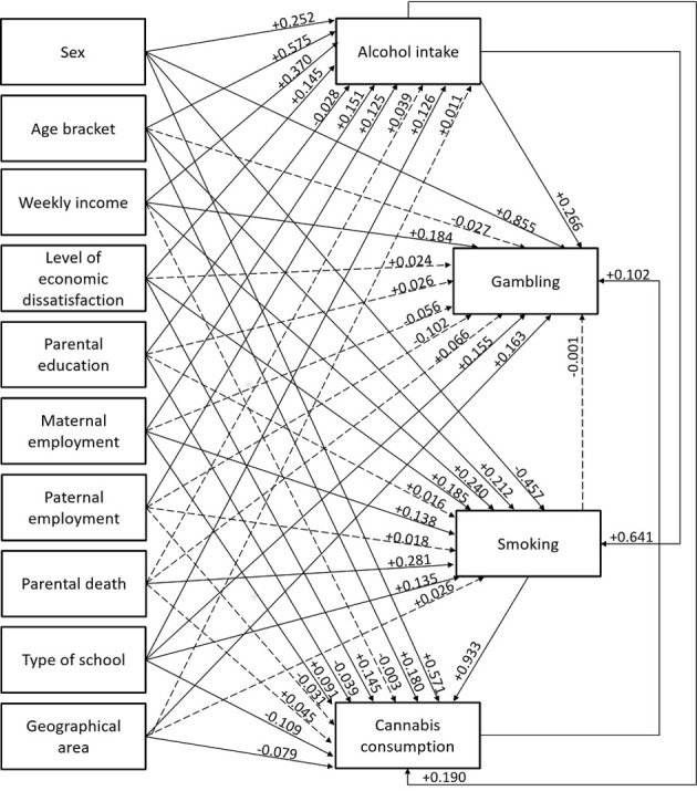 Pathway analysis of associations between gambling, substance use and demographic and socioeconomic factors.