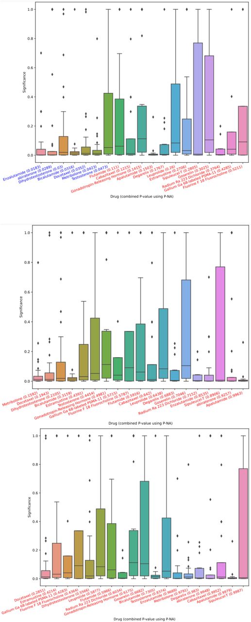 p-values between associations and target, using different interface features. (a) Overall, (b) after first drug from (a) is used, (c) after first drugs of (a) and (b) are used.