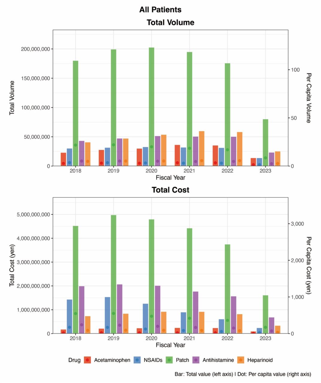 Trends in the prescription volume and costs of representative OTC-like drugs in the overall population: Analysis of the DeSC databaseThe upper panel shows the total prescription volume (bars, left y-axis) and per capita prescription volume (dots, right y-axis), and the lower panel shows the total prescription costs (bars, left y-axis) and per capita prescription costs (dots, right y-axis).Note: Prescription volume and costs are presented for oral single-agent acetaminophen, oral single-agent nonsteroidal anti-inflammatory drugs (NSAIDs), topical anti-inflammatory patches, oral second-generation antihistamines, and heparinoid-containing topical preparations.OTC: over-the-counter