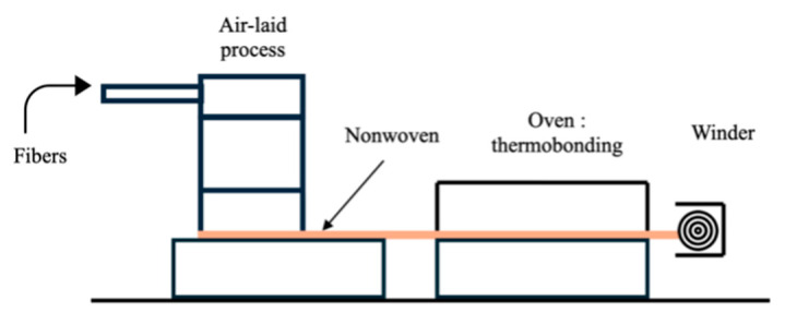 Production line of nonwoven fabrics using an air-laid process [21].
