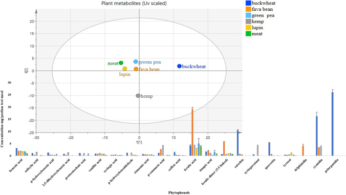 Principal component analysis (PCA), (unit variance (UV) scaled) of plant non-nutrients (measured in triplicate) from test meals was carried out and the first two component scores were plotted. Test meal plant metabolites composition (10 most abundant phytophenols) in mg/test meal ± SD, n = 3