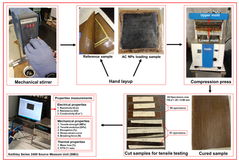 Schematic fabrication procedure.