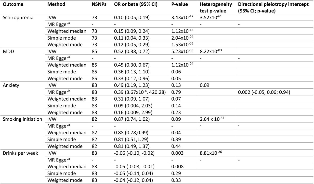 Two-sample Mendelian randomisation results with executive function (cEF) as the exposure.