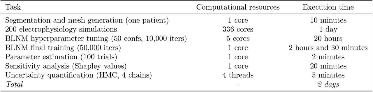 Computational resources. Summary of the computational times and resources to generate the electrophysiology simulations with the physics-based model, to train the BLNM, to compute Shapley values for sensitivity analysis and to perform Bayesian parameter estimation with uncertainty quantification on 12-lead ECGs.