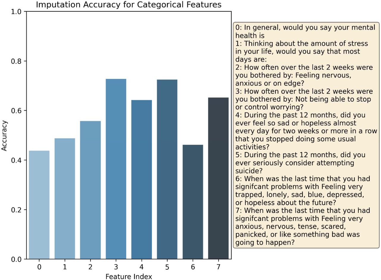 Generative AI Imputation accuracy from MAR generated dataset (18.32% missingness) using a normalized average to compute the probability of missingness. Each bar represents the accuracy of imputation compared to the ground truth dataset.