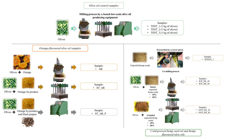 Description of the samples produced and analyzed in this research work.