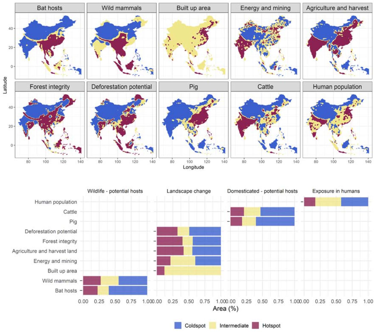 Hotspots of potential factors contributing to emergence of SARS-like coronaviruses.The upper panel shows the spatial distribution of hotspots based on putative drivers of risk of new Sarbecovirus emergence evaluated in four scenarios. Bottom panel shows the proportion (%) of areas classified as hotspots, intermediate or coldspots across the study region, including wildlife, landscape change, livestock and exposure in humans. Areas in red represent hotspots, yellow zones are intermediate areas and coldspots in blue, at a 95% alpha error level.