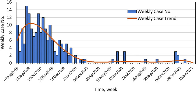 Time course of the EVALI outbreak in New York State. Shown are the number of EVALI cases reported to the NYSDOH per week and the weekly case trend.