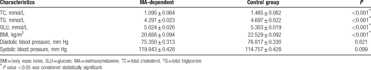 Adjusted levels of TC, TG, GLU, BMI, and blood pressure among the participants.