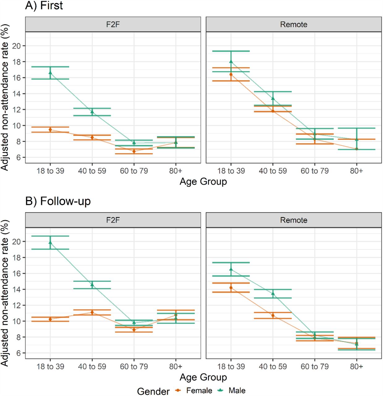 Adjusted non-attendance rates across age groups and genders for A) first and B) follow-up appointments.Derived from a negative binomial regression model adjusted for ethnicity, IMD quintile and number of LTCs, and offset for total appointments made per patient.