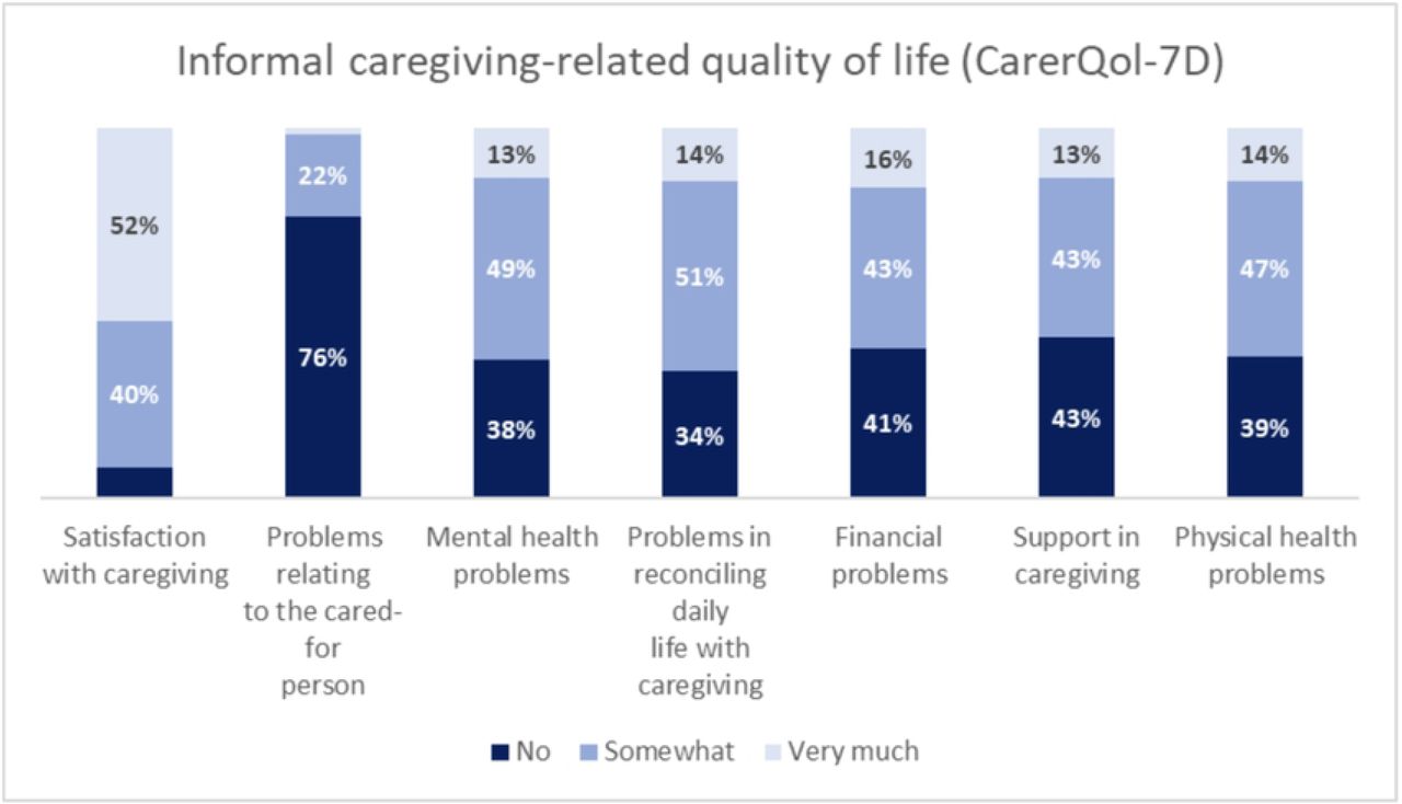 Quality of life related to informal caregiving