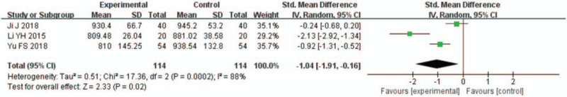 Forest plots for the comparison of N-terminal pro-brain natriuretic peptide (24 hours after percutaneous coronary intervention).