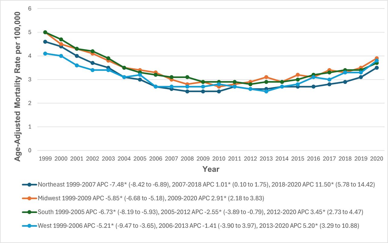 Paroxysmal Tachycardia-related Age-Adjusted Mortality Rates per 100,000, Stratified by Census Regions in Adults in the United States, 1999 to 2020* Indicates that the annual percentage change (APC) is significantly different from zero at α = 0.05. AAMR = age-adjusted mortality rate.