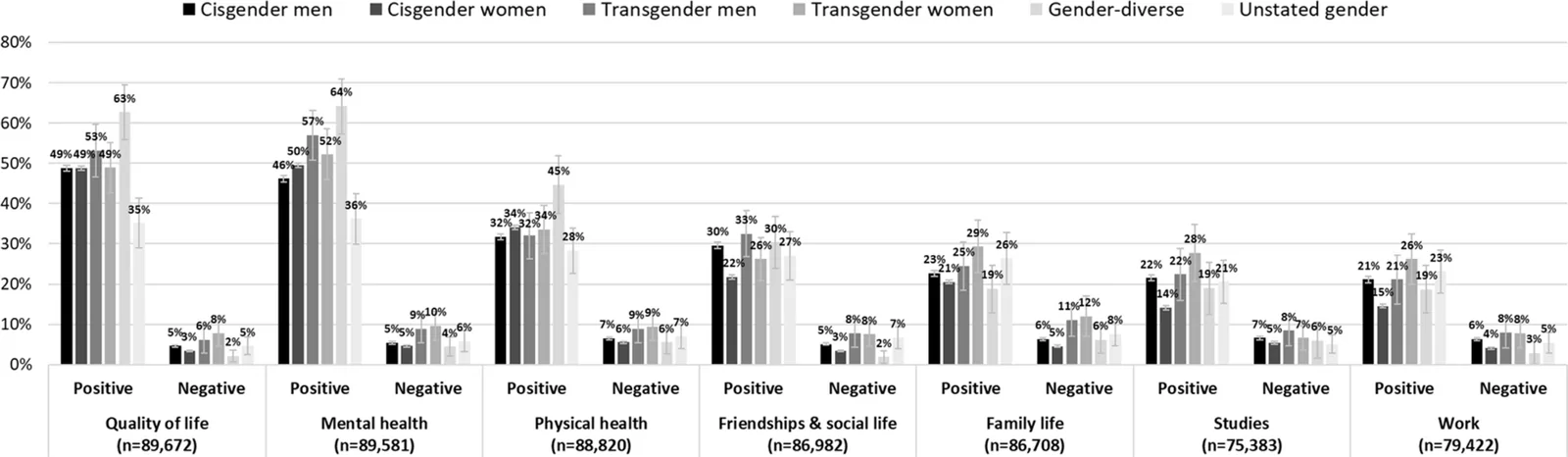 Personal effects of cannabis use by gender identity, among past 12-month consumers. Negative effects were outweighed by positive effects across all domains and gender identities. People with gender-diverse identities reported the greatest positive effects on quality of life (63%), mental health (64%), and physical health (45%). Less people with unstated identities reported positive effects on quality of life (35%), mental health (36%), and physical health (28%) compared to other identities. Less cisgender women reported positive effects on friendships and social life (22%), studies (14%), and at work (15%), compared to other identities. Transgender men and transgender women consistently reported the greatest negative effects across domains